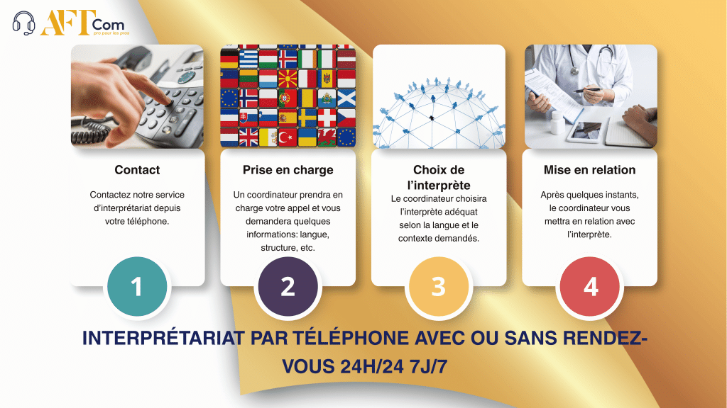 Interprétariat médical par téléphone